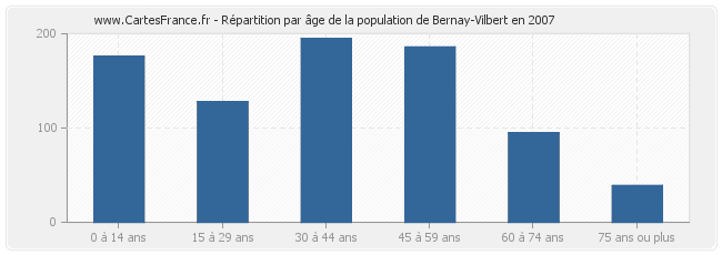 Répartition par âge de la population de Bernay-Vilbert en 2007