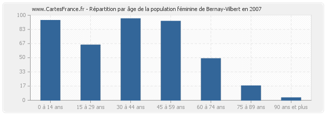Répartition par âge de la population féminine de Bernay-Vilbert en 2007