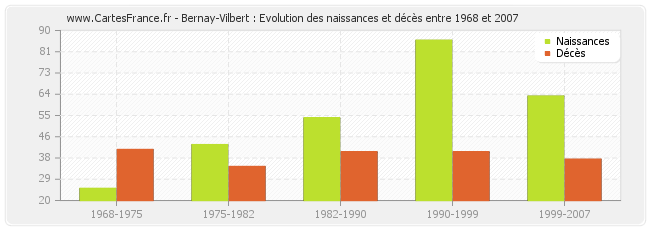Bernay-Vilbert : Evolution des naissances et décès entre 1968 et 2007
