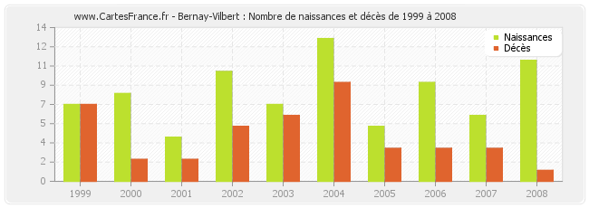 Bernay-Vilbert : Nombre de naissances et décès de 1999 à 2008