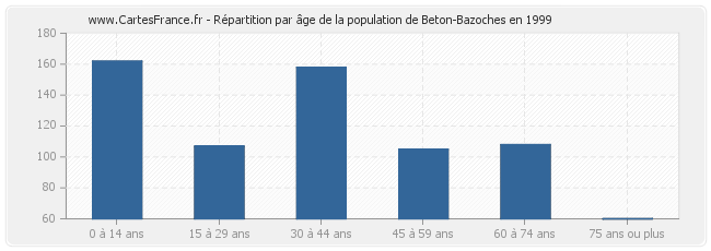 Répartition par âge de la population de Beton-Bazoches en 1999