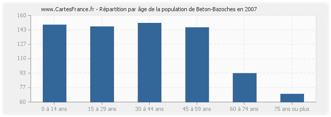 Répartition par âge de la population de Beton-Bazoches en 2007
