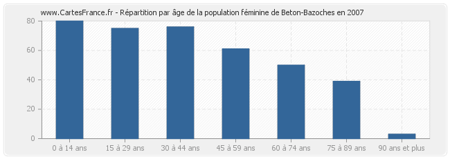 Répartition par âge de la population féminine de Beton-Bazoches en 2007