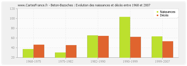 Beton-Bazoches : Evolution des naissances et décès entre 1968 et 2007