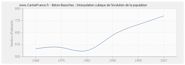 Beton-Bazoches : Interpolation cubique de l'évolution de la population