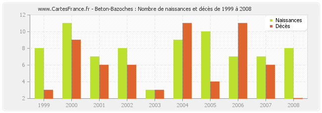 Beton-Bazoches : Nombre de naissances et décès de 1999 à 2008