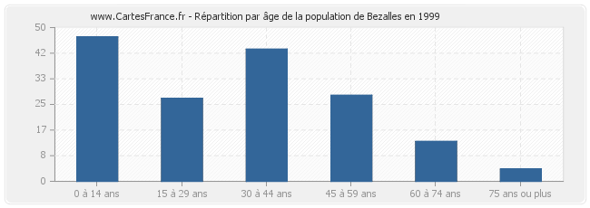 Répartition par âge de la population de Bezalles en 1999