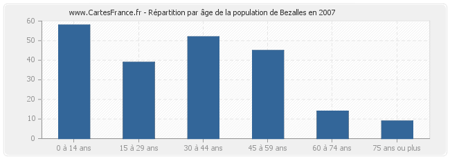 Répartition par âge de la population de Bezalles en 2007