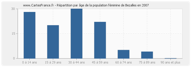Répartition par âge de la population féminine de Bezalles en 2007