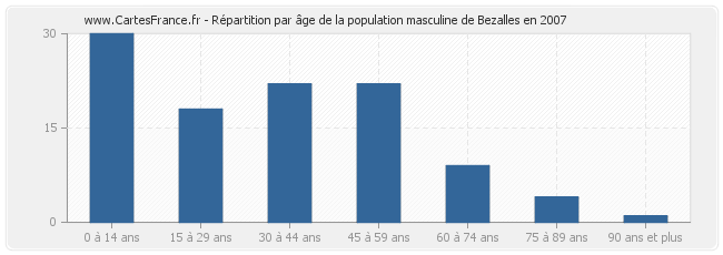 Répartition par âge de la population masculine de Bezalles en 2007