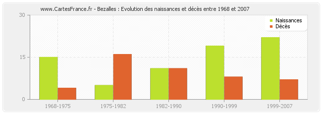 Bezalles : Evolution des naissances et décès entre 1968 et 2007