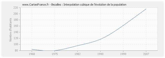 Bezalles : Interpolation cubique de l'évolution de la population