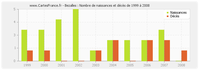 Bezalles : Nombre de naissances et décès de 1999 à 2008