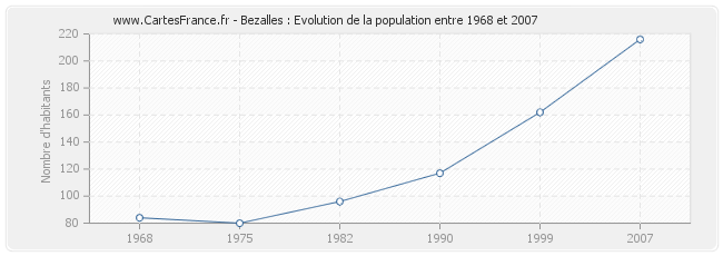 Population Bezalles