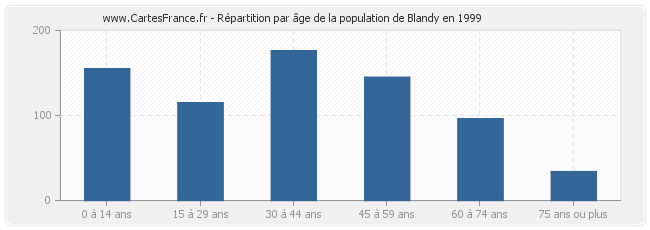 Répartition par âge de la population de Blandy en 1999