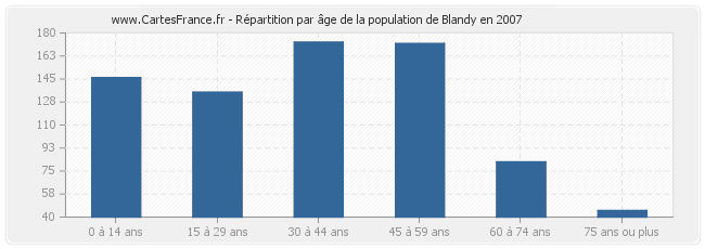 Répartition par âge de la population de Blandy en 2007
