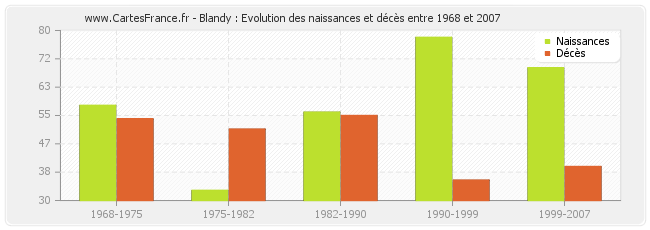 Blandy : Evolution des naissances et décès entre 1968 et 2007