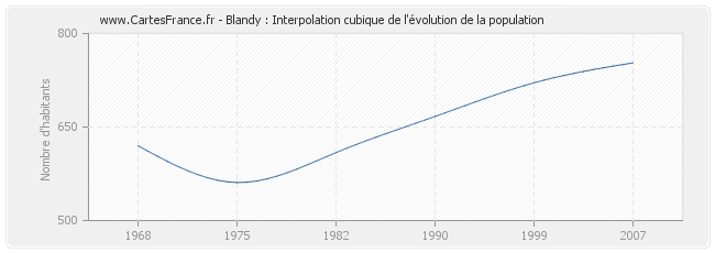 Blandy : Interpolation cubique de l'évolution de la population