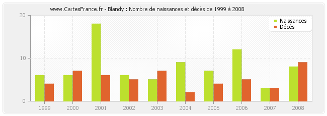 Blandy : Nombre de naissances et décès de 1999 à 2008