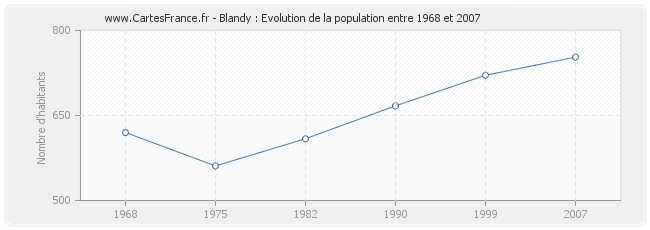 Population Blandy