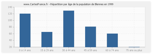 Répartition par âge de la population de Blennes en 1999