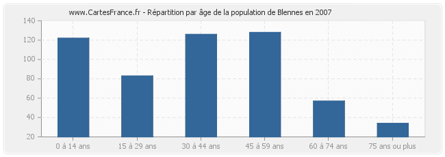 Répartition par âge de la population de Blennes en 2007
