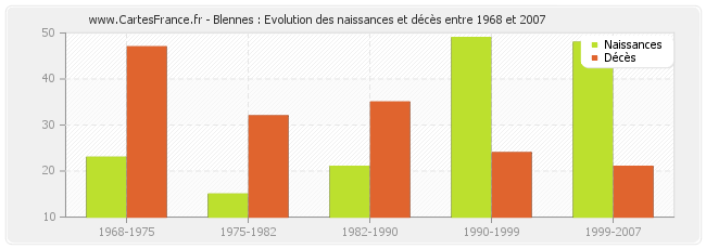 Blennes : Evolution des naissances et décès entre 1968 et 2007