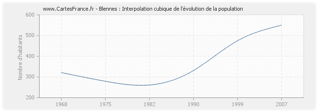 Blennes : Interpolation cubique de l'évolution de la population