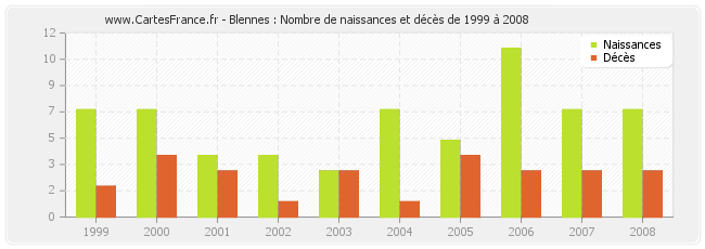 Blennes : Nombre de naissances et décès de 1999 à 2008