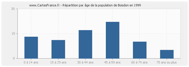 Répartition par âge de la population de Boisdon en 1999