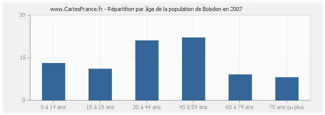 Répartition par âge de la population de Boisdon en 2007