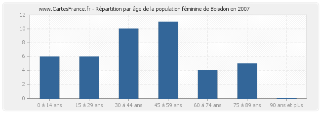 Répartition par âge de la population féminine de Boisdon en 2007