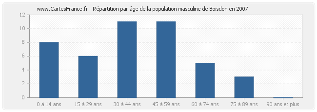 Répartition par âge de la population masculine de Boisdon en 2007