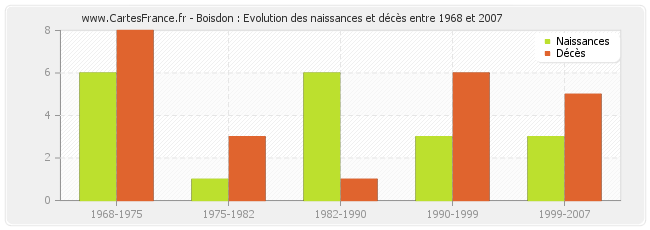 Boisdon : Evolution des naissances et décès entre 1968 et 2007