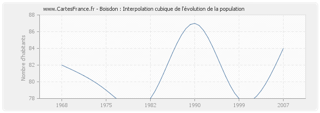 Boisdon : Interpolation cubique de l'évolution de la population