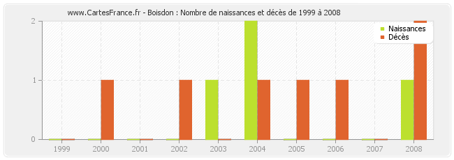Boisdon : Nombre de naissances et décès de 1999 à 2008