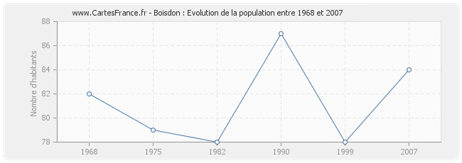 Population Boisdon