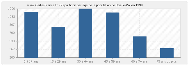 Répartition par âge de la population de Bois-le-Roi en 1999