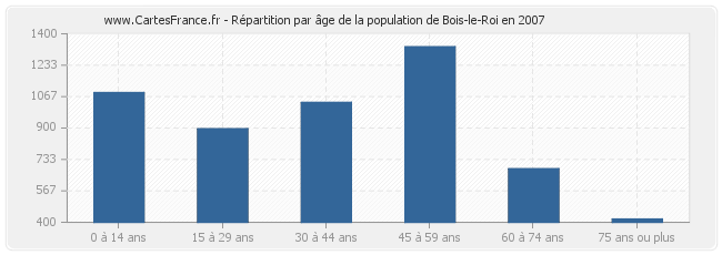 Répartition par âge de la population de Bois-le-Roi en 2007