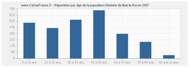 Répartition par âge de la population féminine de Bois-le-Roi en 2007