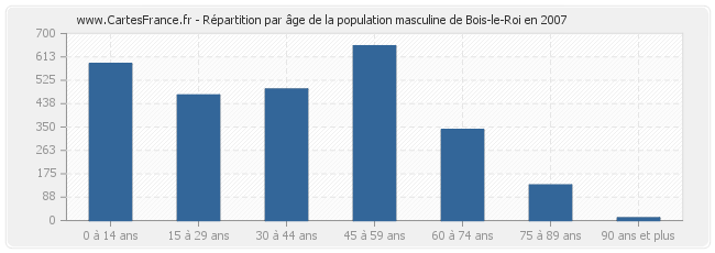 Répartition par âge de la population masculine de Bois-le-Roi en 2007