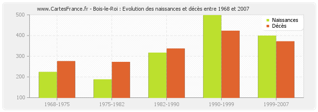 Bois-le-Roi : Evolution des naissances et décès entre 1968 et 2007
