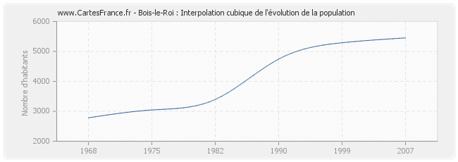 Bois-le-Roi : Interpolation cubique de l'évolution de la population