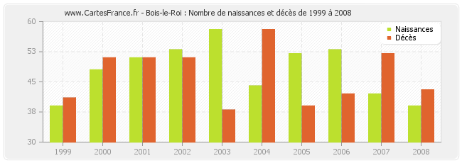 Bois-le-Roi : Nombre de naissances et décès de 1999 à 2008