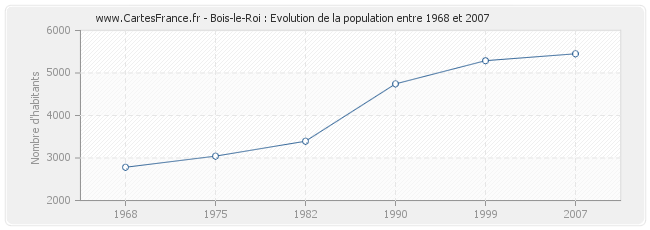 Population Bois-le-Roi