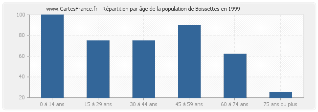 Répartition par âge de la population de Boissettes en 1999