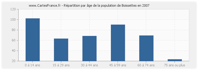 Répartition par âge de la population de Boissettes en 2007