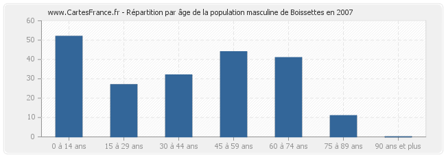 Répartition par âge de la population masculine de Boissettes en 2007