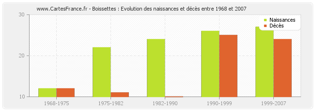 Boissettes : Evolution des naissances et décès entre 1968 et 2007