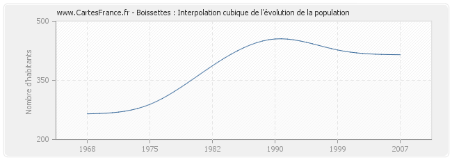 Boissettes : Interpolation cubique de l'évolution de la population